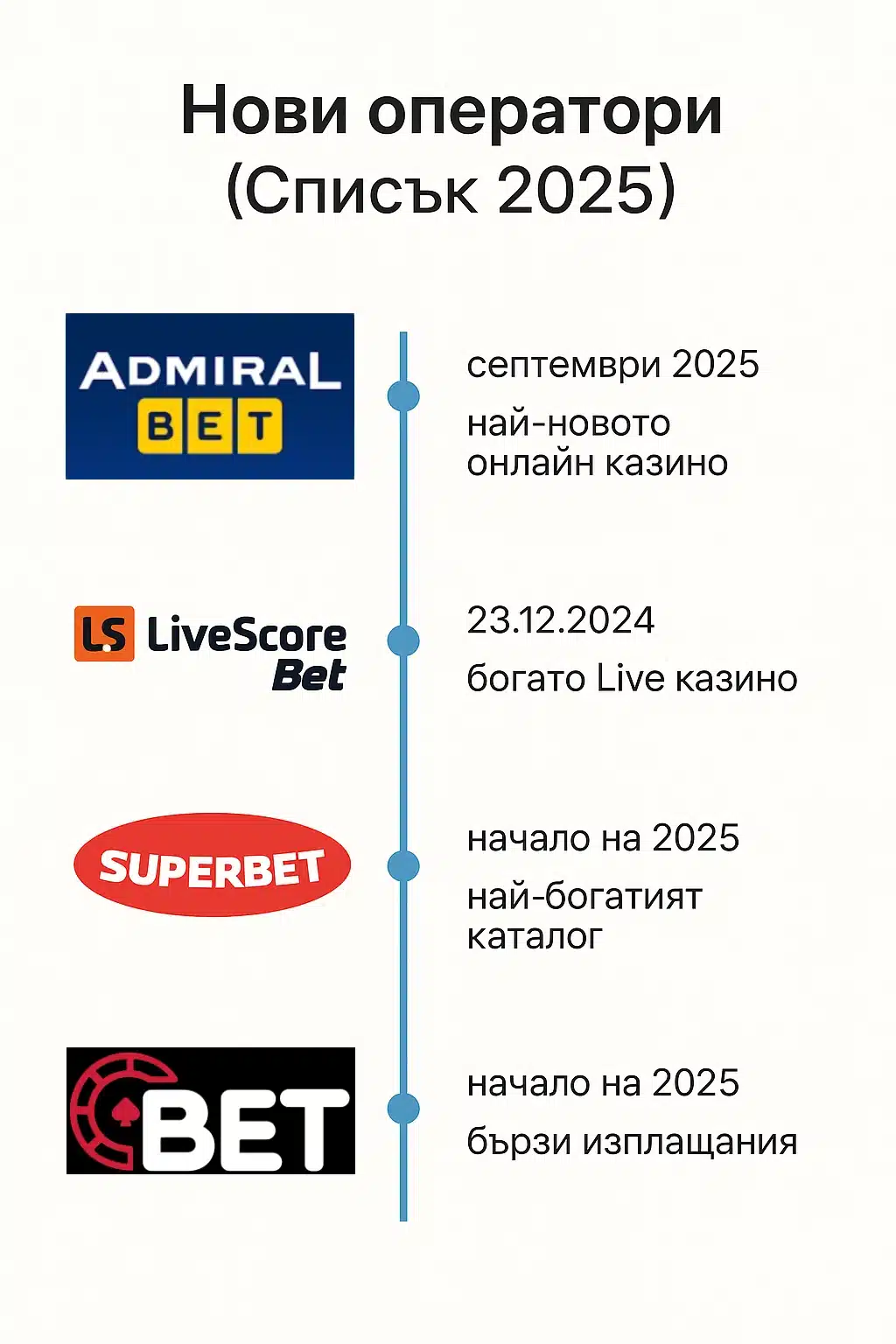 Списък на нови онлайн казина в България за 2025 г. с дати на стартиране: AdmiralBet, LiveScore Bet, Superbet и Bet.bg.
