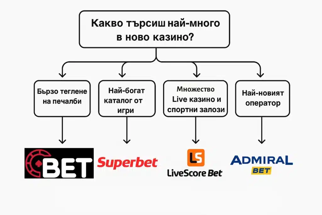 Как да избереш ново онлайн казино – сравнение на оператори според бързи тегления, богат каталог, Live казино и нови платформи.
